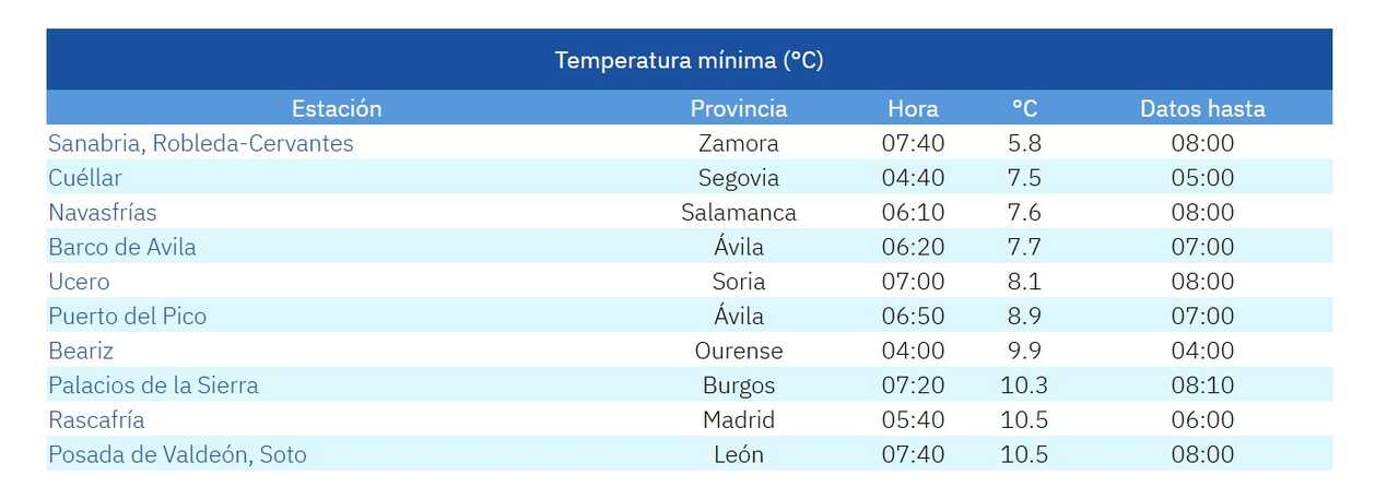 Temperaturas mínimas - imagen  AEMET